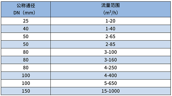 電池供電羅茨流量計(jì)流量范圍對(duì)照表