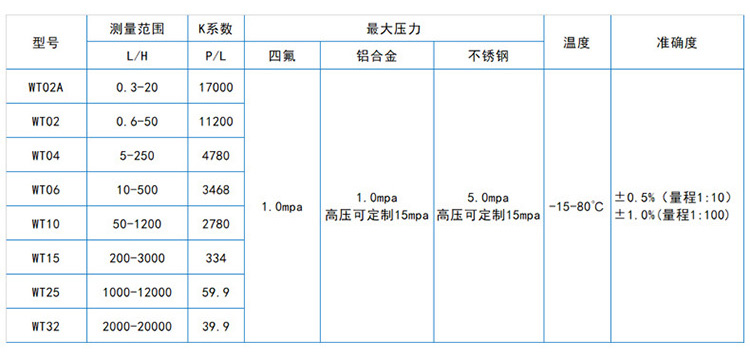 圓齒輪容積式流量計流量對照表