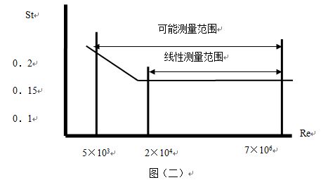dn125渦街流量計(jì)斯特羅哈爾數(shù)(St)與雷諾數(shù)(Re)的關(guān)系曲線圖
