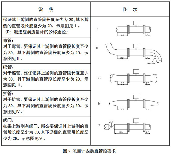 溫壓補償型旋進(jìn)旋渦流量計安裝直管段要求示意圖