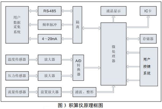 dn200旋進旋渦流量計與積算儀原理圖
